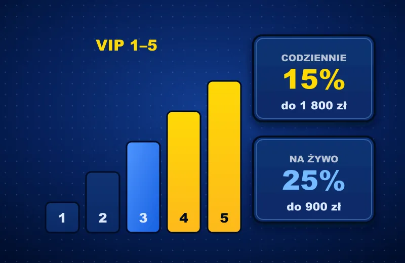 Schodki VIP 1–5 i karty cashbacku 15% i 25% na żywo